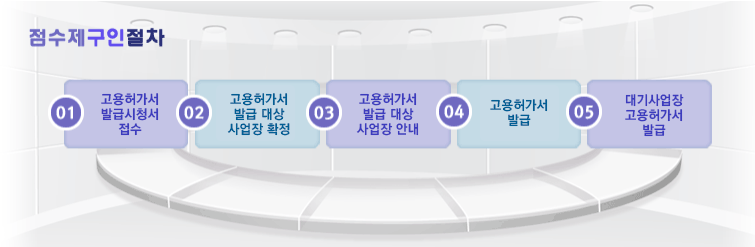 점수제구인절차(01.고용허가서 발급 신청서 접수, 02.고용허가서 발급 대상 사업장 확정, 03.고용허가서 발급 대상 사업장 안내, 04.고용허가서 발급, 05.대기사업장 고용허가서 발급)