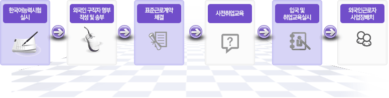 일반외국인 취업절차(01.한국어능력시험실시, 02.외국인 구직자 명부 작성 및 송부, 03.표준근로계약체결, 04.사전취업교육, 05.입국 및 취업교육실시, 06.외국인근로자 사업장배치)