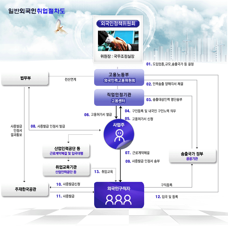 일반외국인 취업절차도